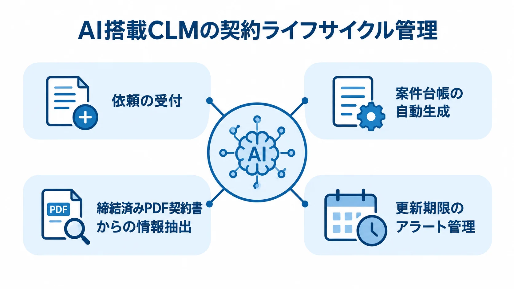 AI搭載CLMを示すAIアイコンを中心に、依頼受付、案件台帳の生成、締結済み契約書の情報抽出、更新期限のアラート管理を配置した図。