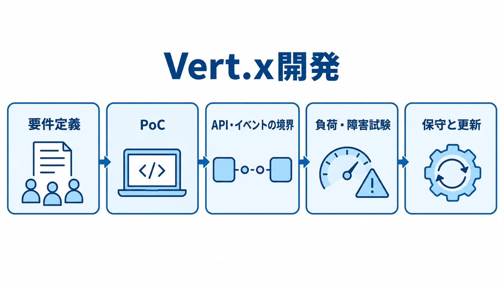 Vert.x開発の要件定義から保守と更新までを示す工程図。 要件定義、PoC、API・イベント設計、負荷・障害試験、保守と更新へ進むVert.x開発の流れ図。