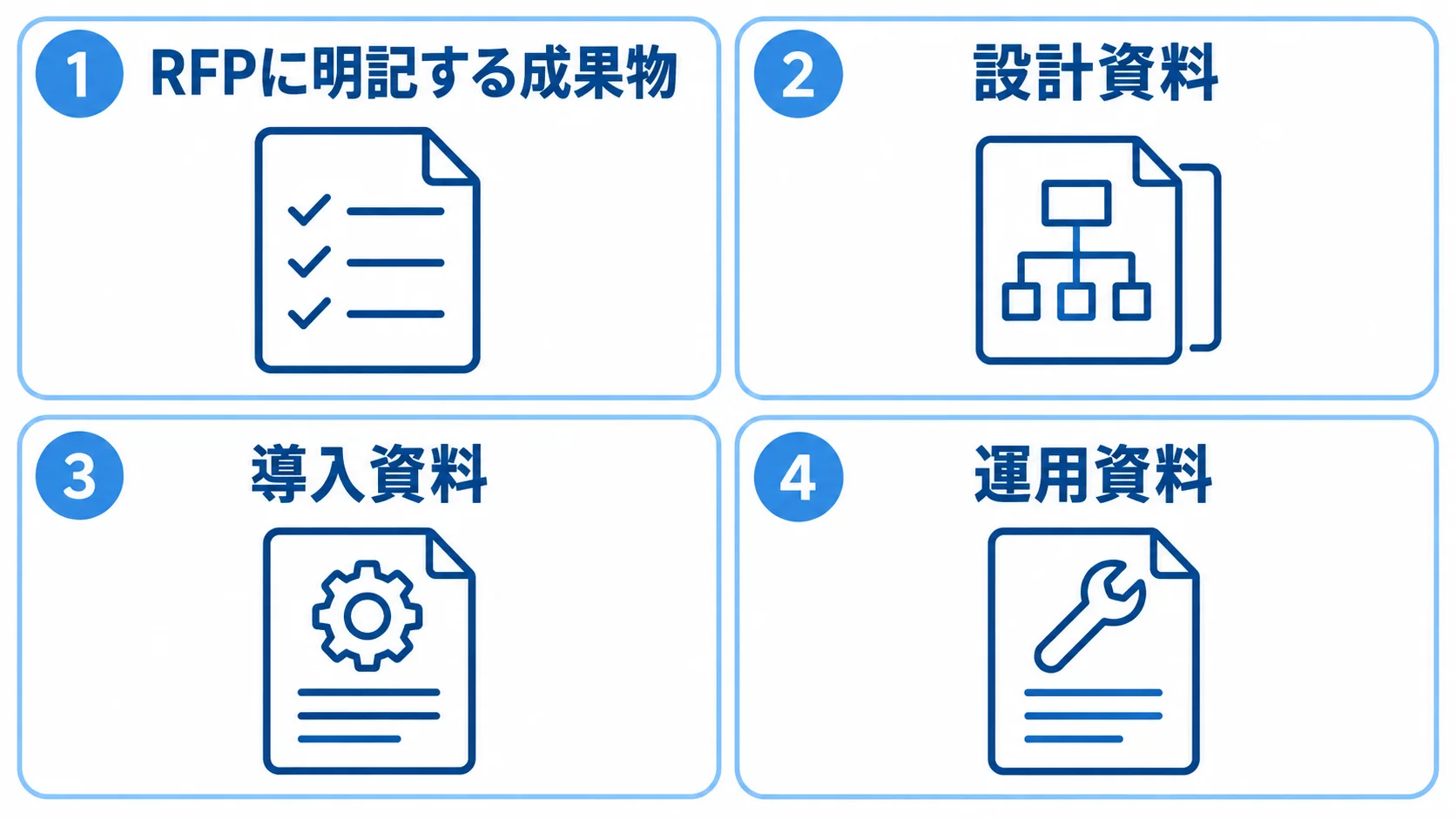 RFPに明記する成果物を設計資料、導入資料、運用資料、引き渡し情報に分けた図解。