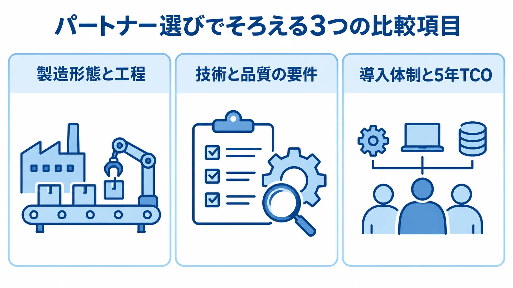 生産管理システムのパートナー比較項目 パートナー選びの比較項目として、製造形態と工程、技術と品質の要件、導入体制と5年TCOを3つのパネルで示した図。