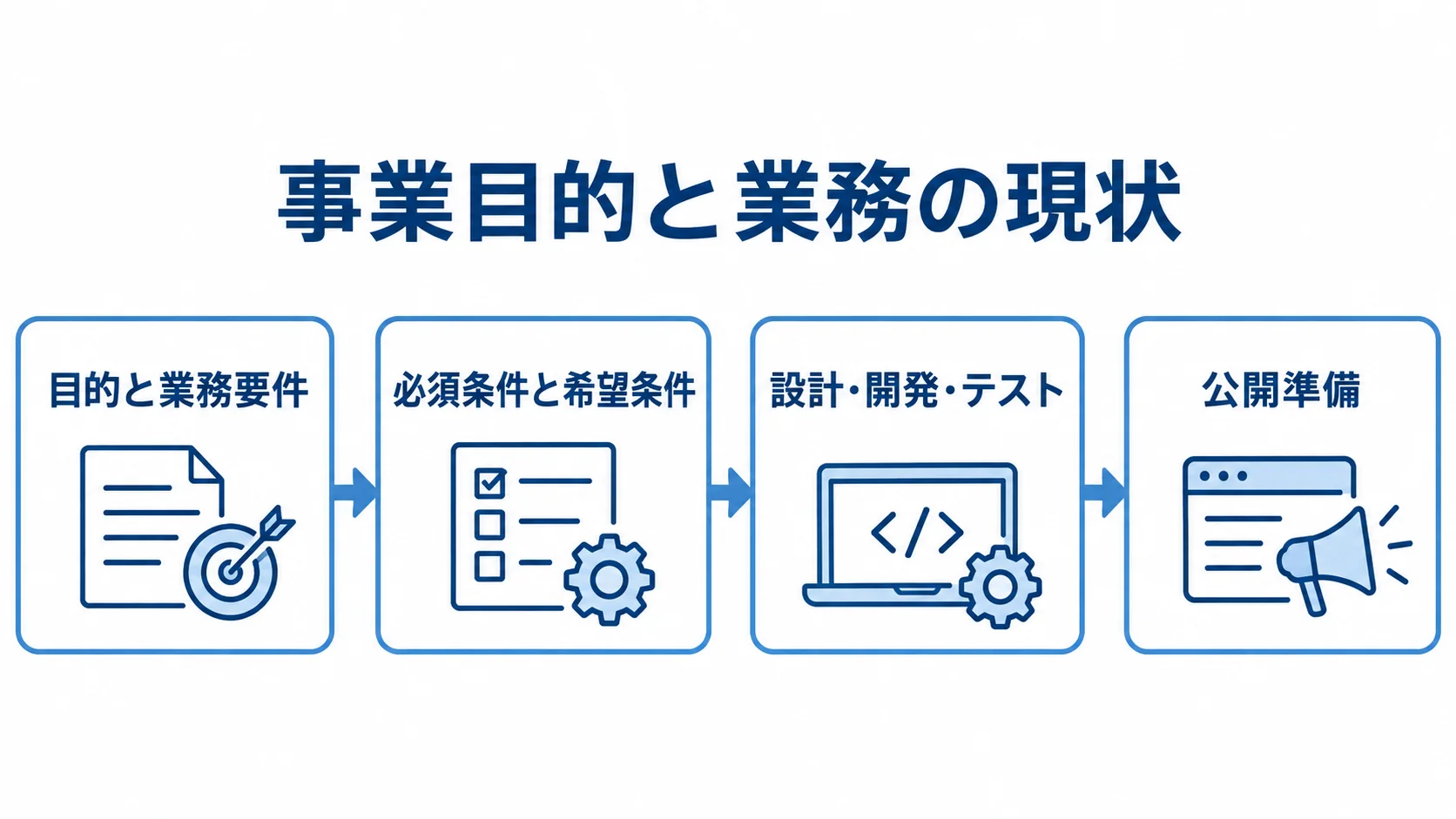 WooCommerce開発を発注する際の進行段階を示すフロー図 目的と業務要件の整理から公開準備まで、発注の進行を4段階で示した図。