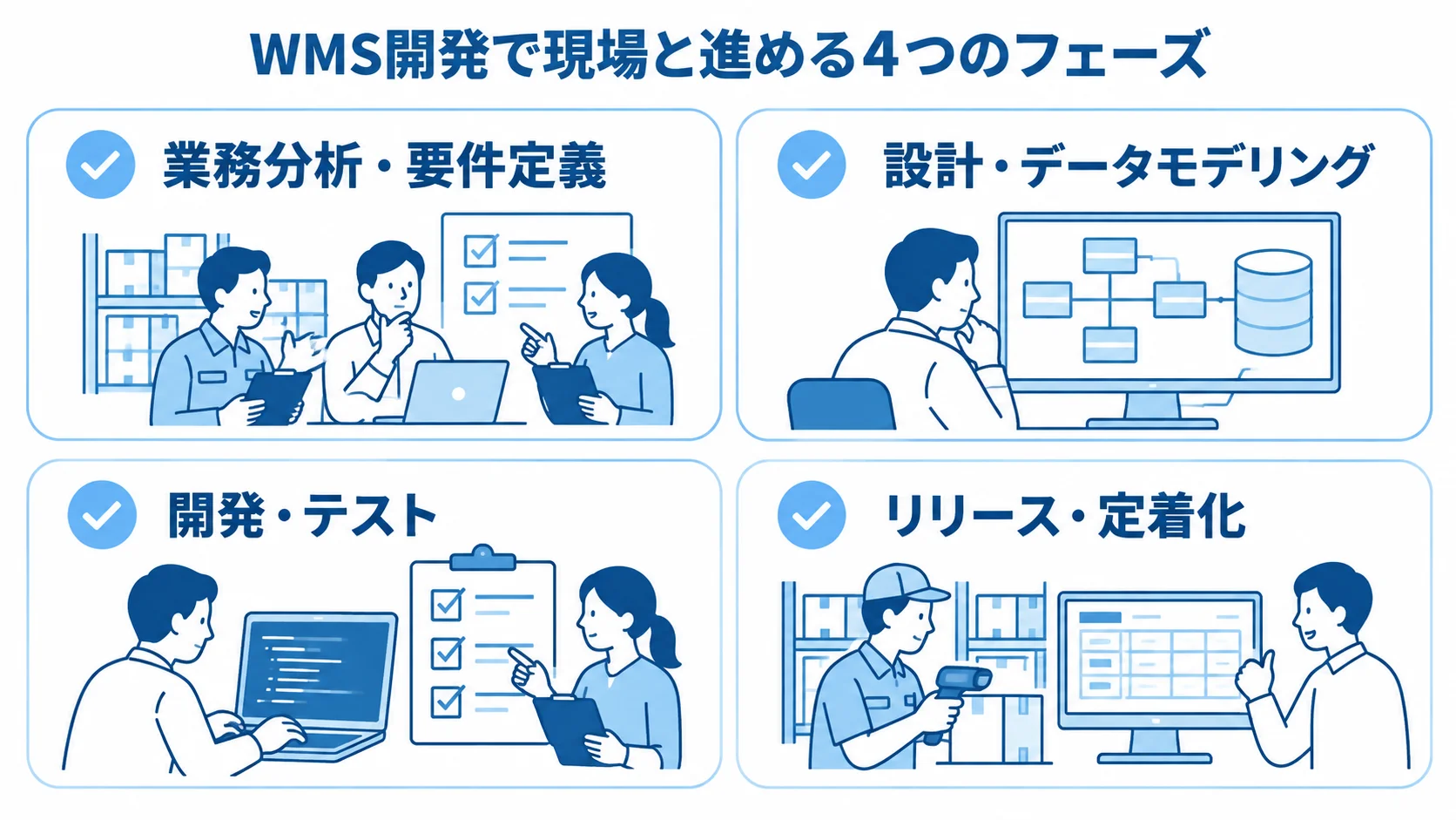 業務分析・要件定義、設計・データモデリング、開発・テスト、リリース・定着化の4フェーズをカードで示した図。