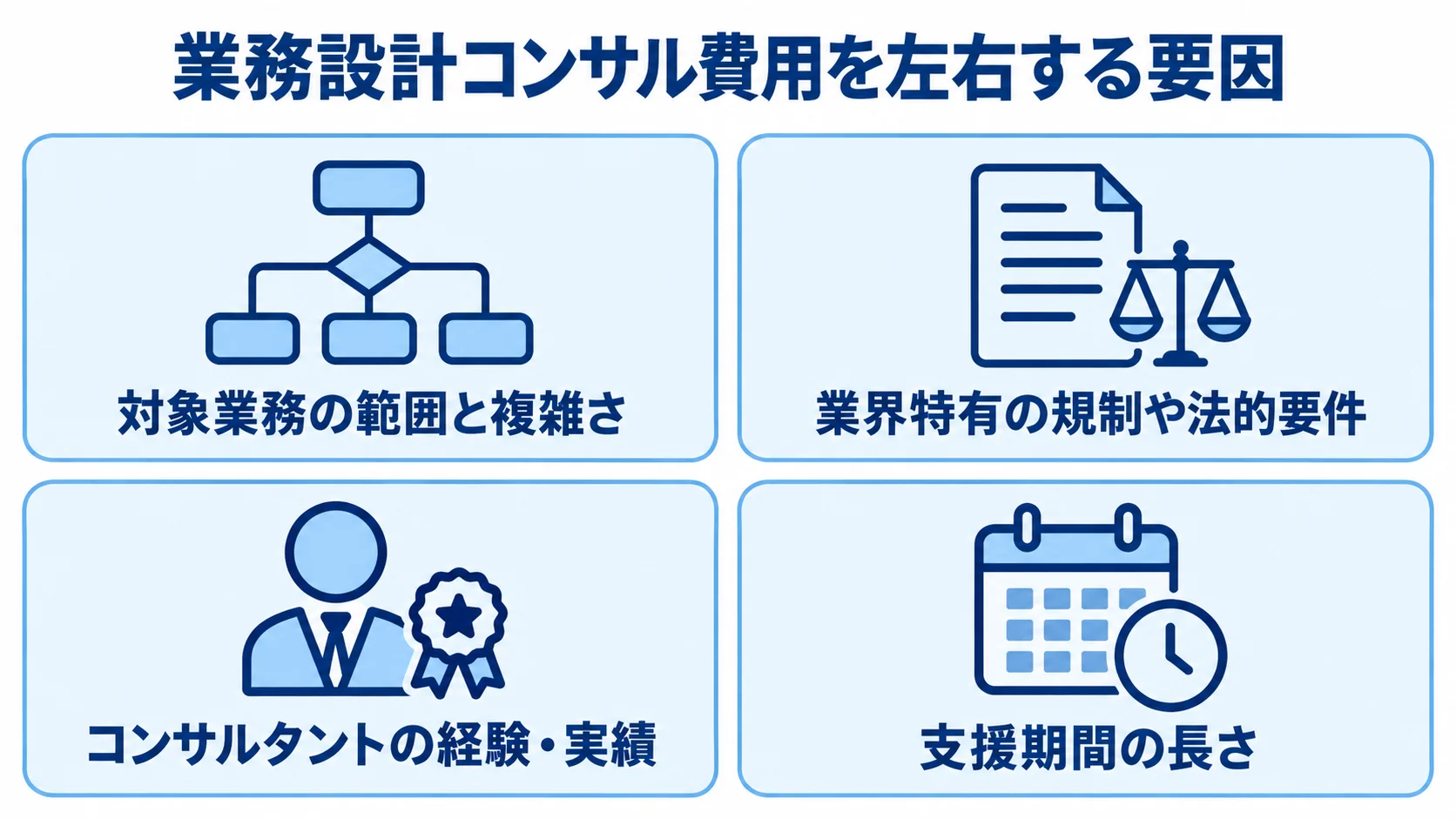 業務設計コンサル費用に関わる対象業務、業界要件、コンサルタントの経験、支援期間を4枚のパネルで示した図。