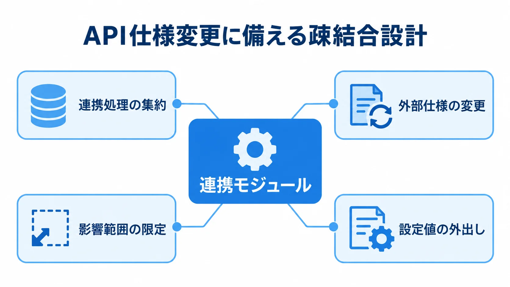 外部API変更の影響を抑える連携モジュール 連携モジュールを中心に、連携処理の集約、外部仕様の変更、影響範囲の限定、設定値の外出しを示す図。