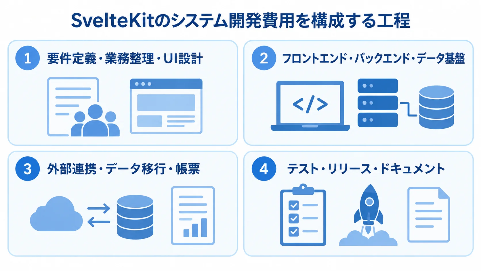 SvelteKit開発の見積もりに含める4領域のパネル図 システム開発費用の内訳を、要件・UI設計、アプリ・データ基盤、外部連携・移行・帳票、テスト・納品の4パネルで整理した図。