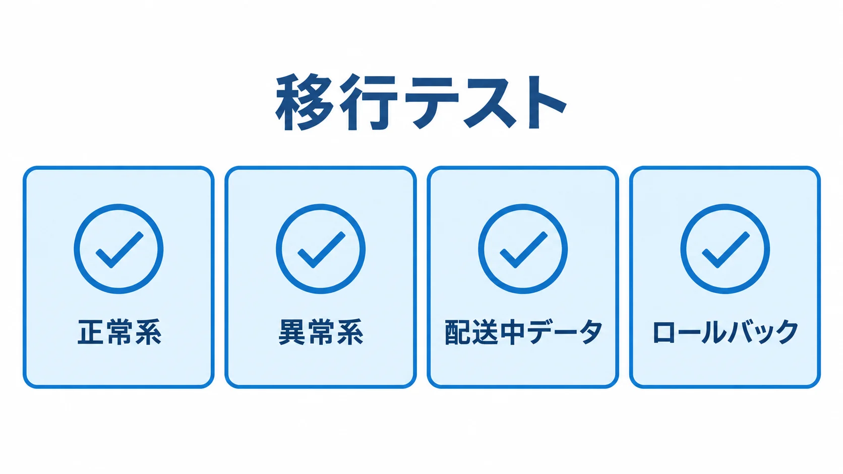 移行テストの確認項目として、正常系、異常系、配送中データ、ロールバックを示すチェックリスト。