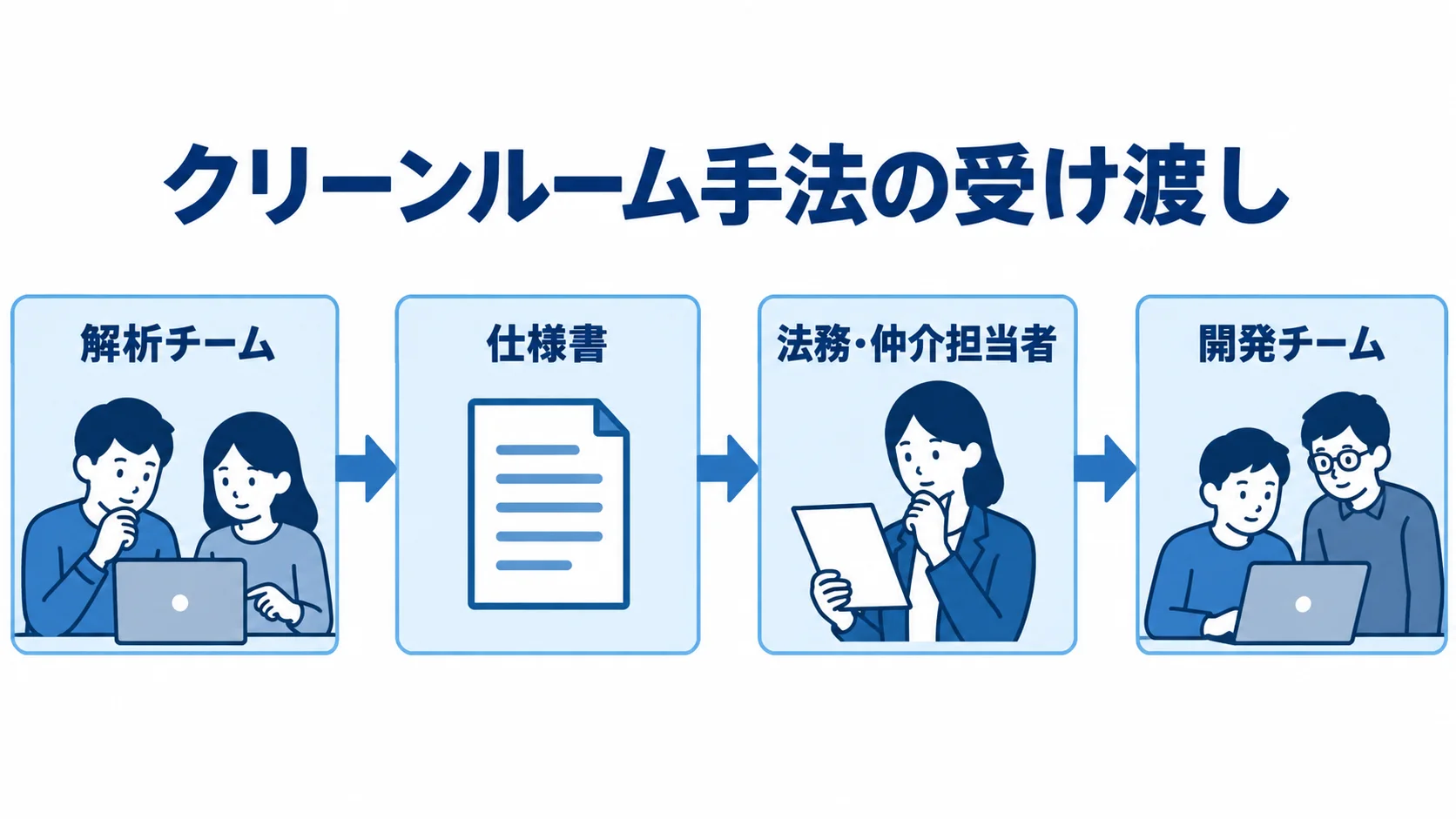 クリーンルーム手法で仕様書を受け渡す流れを示した図 解析チームから開発チームへ仕様書を渡す流れ