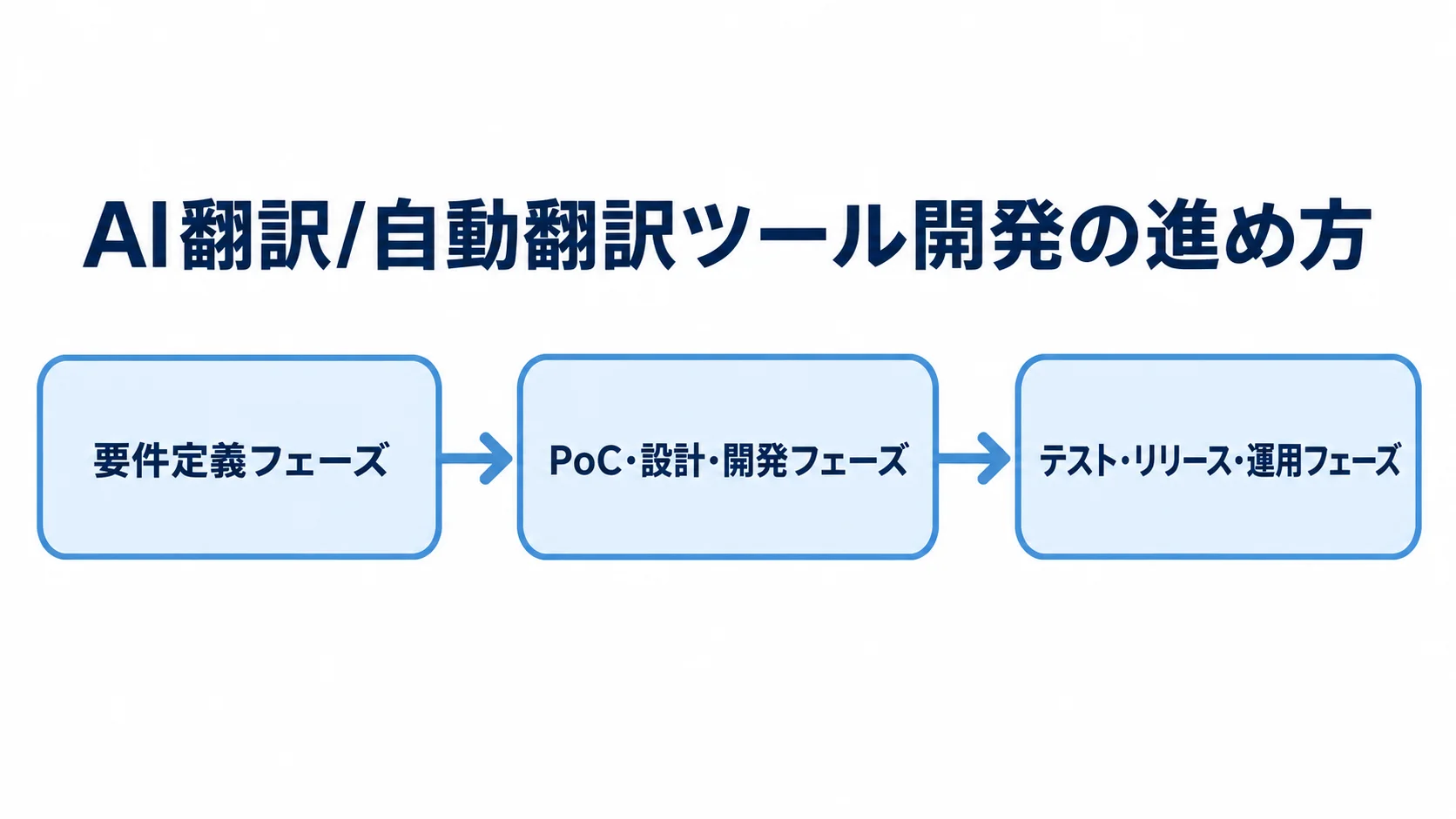 AI翻訳ツール開発を要件定義、PoC・設計・開発、テスト・リリース・運用の順に示した流れ図。