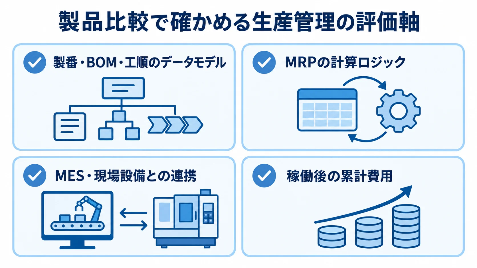 生産管理システムの製品比較で確認する4つの評価軸 生産管理システムの製品比較で確認する、データモデル、MRP計算、設備連携、稼働後費用の4項目を示す図解。
