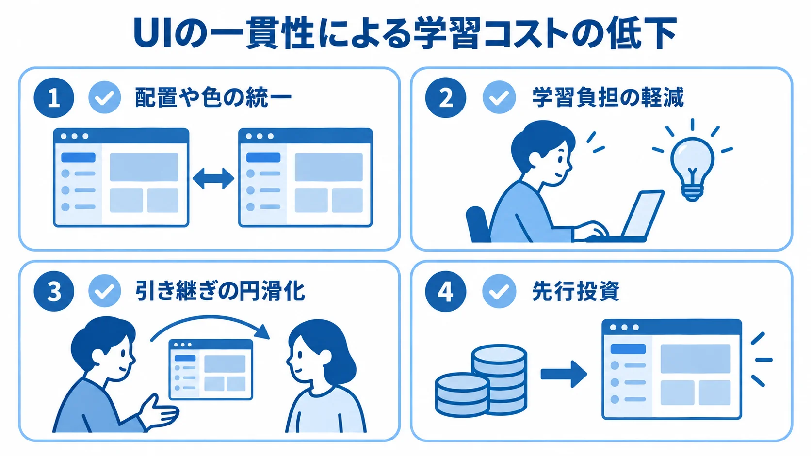 管理者の操作教育に関わる4つの観点を示す図 UIの一貫性による学習コストの低下を、画面の統一、習得負担、引き継ぎ、先行投資の4項目で示した図
