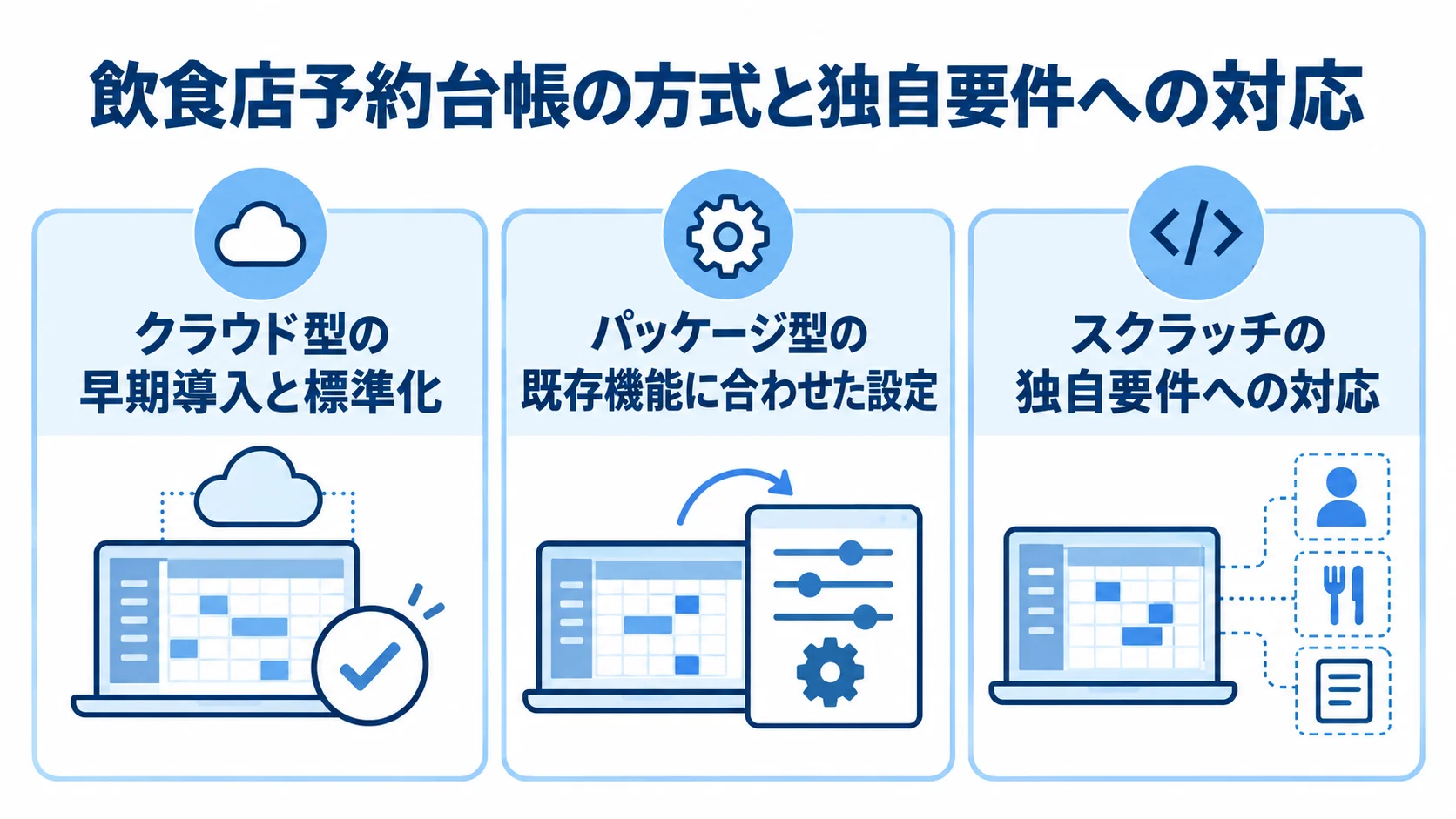 飲食店予約台帳システムの方式別の特徴 クラウド型、パッケージ型、スクラッチを、それぞれの導入や設定の特徴とともに並べた図。