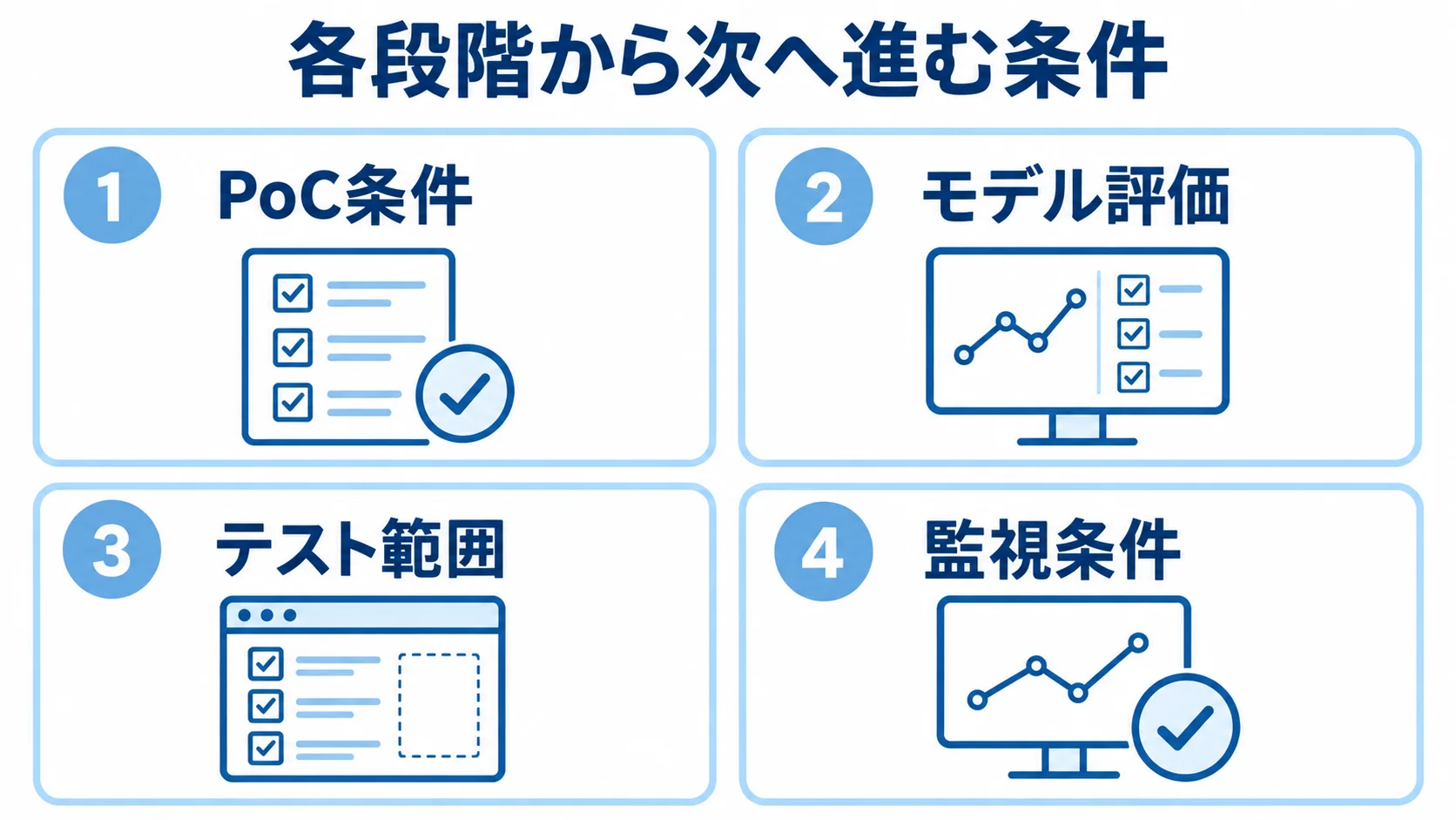 PoC条件、モデル評価、テスト範囲、監視条件を4枚の番号付きカードで示す図。