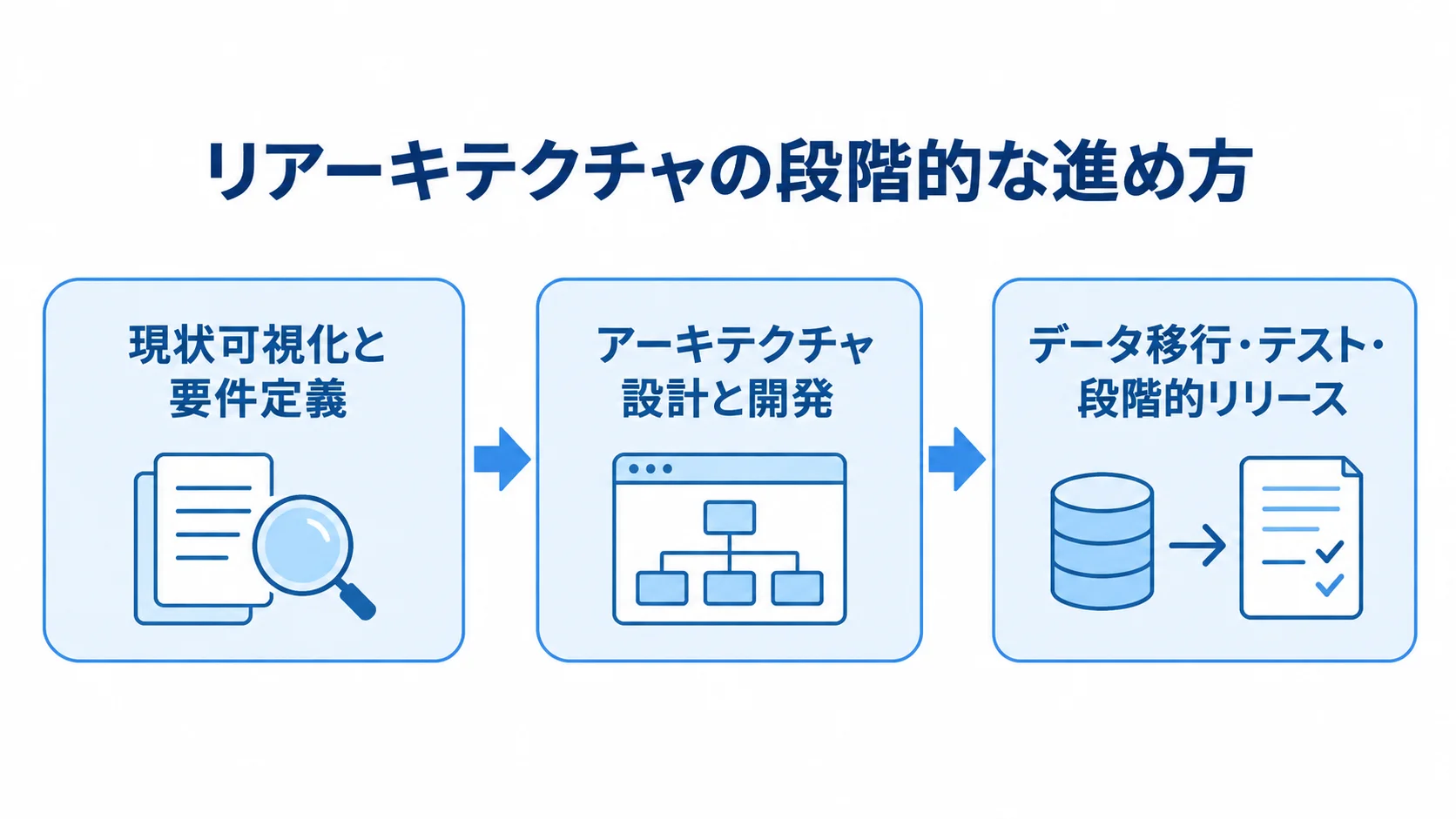 現状可視化と要件定義から設計・開発へ進み、データ移行とテストを経て段階的にリリースする流れの図。