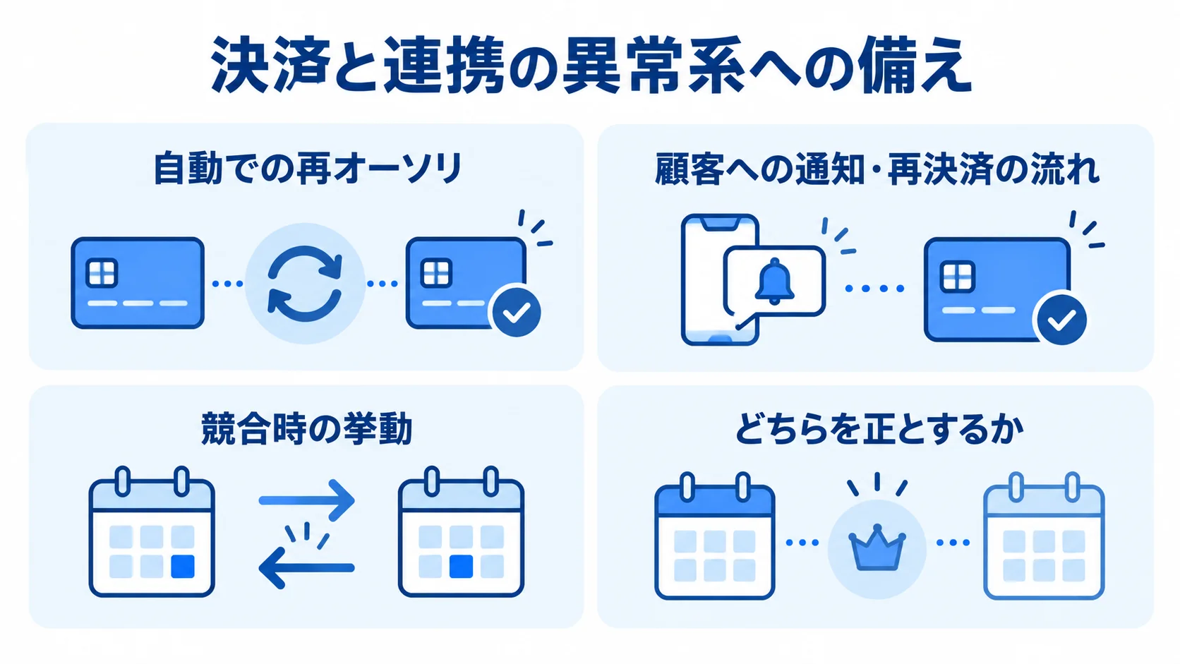 与信切れとカレンダー同期の例外対応 事前決済の与信切れとカレンダー連携の競合に備える項目を示す図