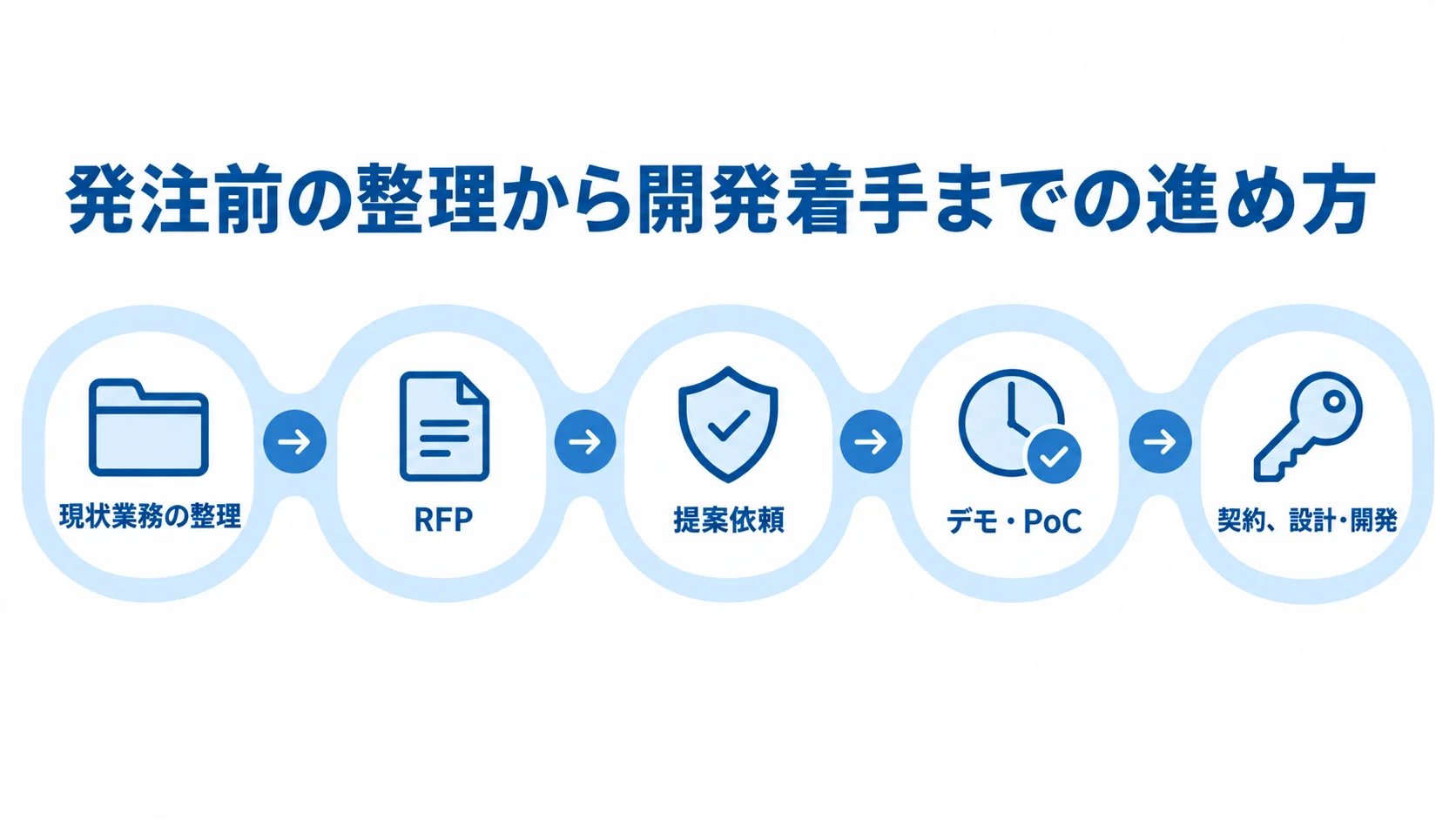 外注管理システムの発注から開発までの流れ 現状業務の整理からRFP、提案依頼、デモ・PoCを経て契約と設計・開発へ進む流れ図。