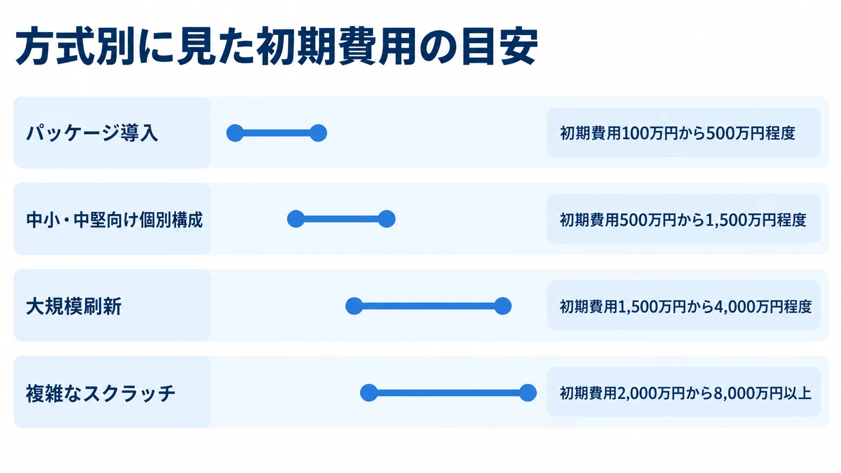 入出金管理システムの方式別初期費用 パッケージ導入、中小・中堅向け個別構成、大規模刷新、複雑なスクラッチの初期費用レンジを比較した横棒図。