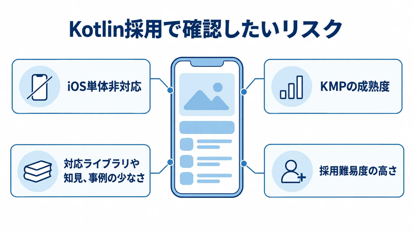 Kotlin採用で確認したいリスク Kotlin採用時のリスクを、中央のモバイルアプリの図にiOS単体非対応、KMPの成熟度、対応ライブラリや知見、事例の少なさ、採用難易度の高さの注釈を添えて示した図。