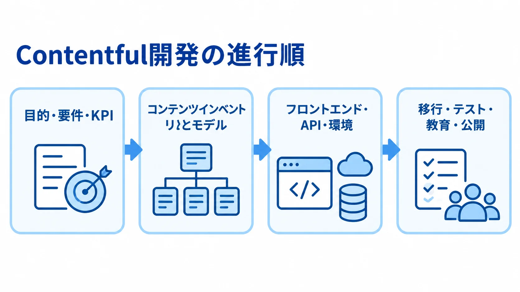 Contentful開発の4段階の進行フロー 目的・要件・KPIの決定から移行・公開までを4段階で示すContentful開発フロー