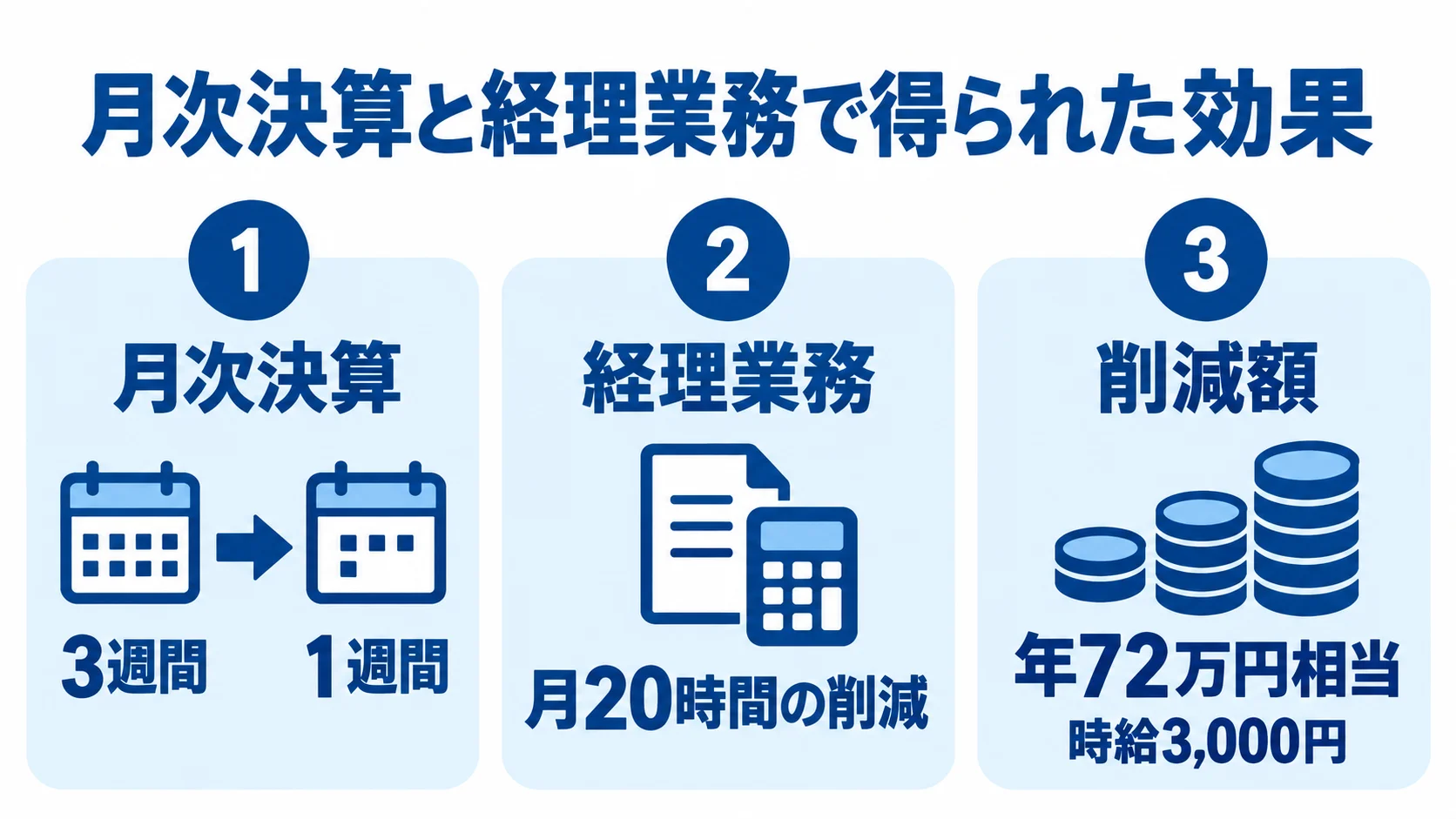 月次決算の短縮と経理業務の削減効果を示す図 月次決算の3週間から1週間への短縮、月20時間の削減、時給3,000円換算で年72万円相当の効果を並べた図。