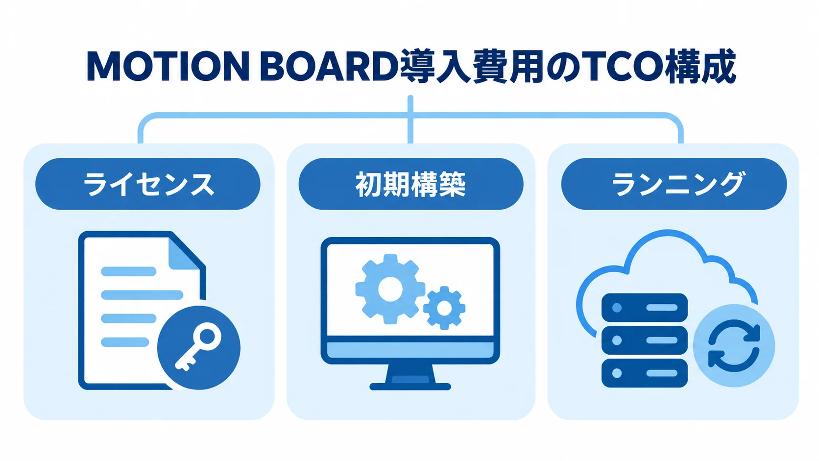 MOTION BOARD導入費用を構成する3要素 MOTION BOARDの導入費用をライセンス、初期構築、ランニングの3要素に分け、総所有コストとして捉える図。