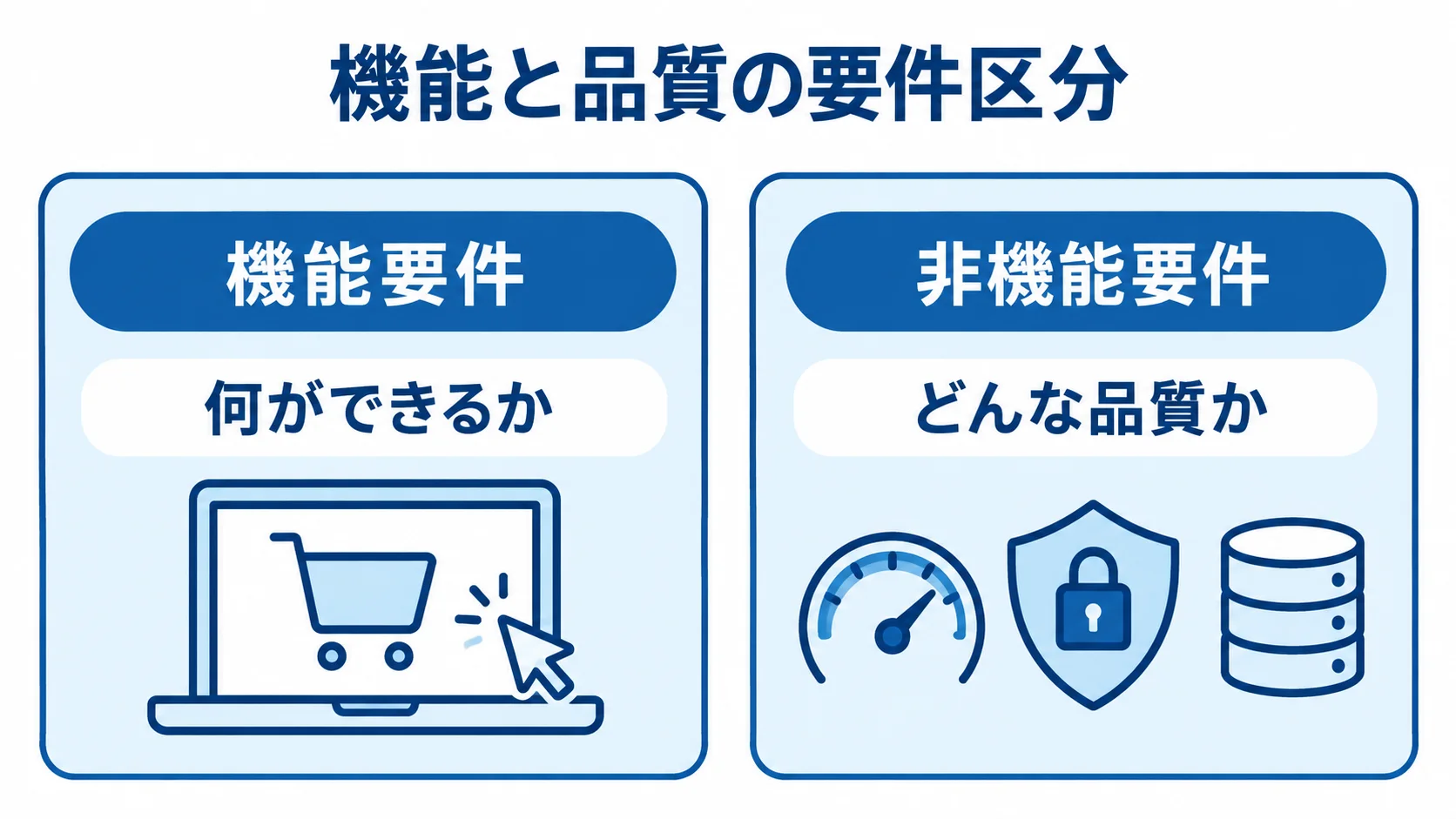 ネットショップの機能要件と非機能要件 機能要件と非機能要件を、定める内容の違いで左右に並べた図。