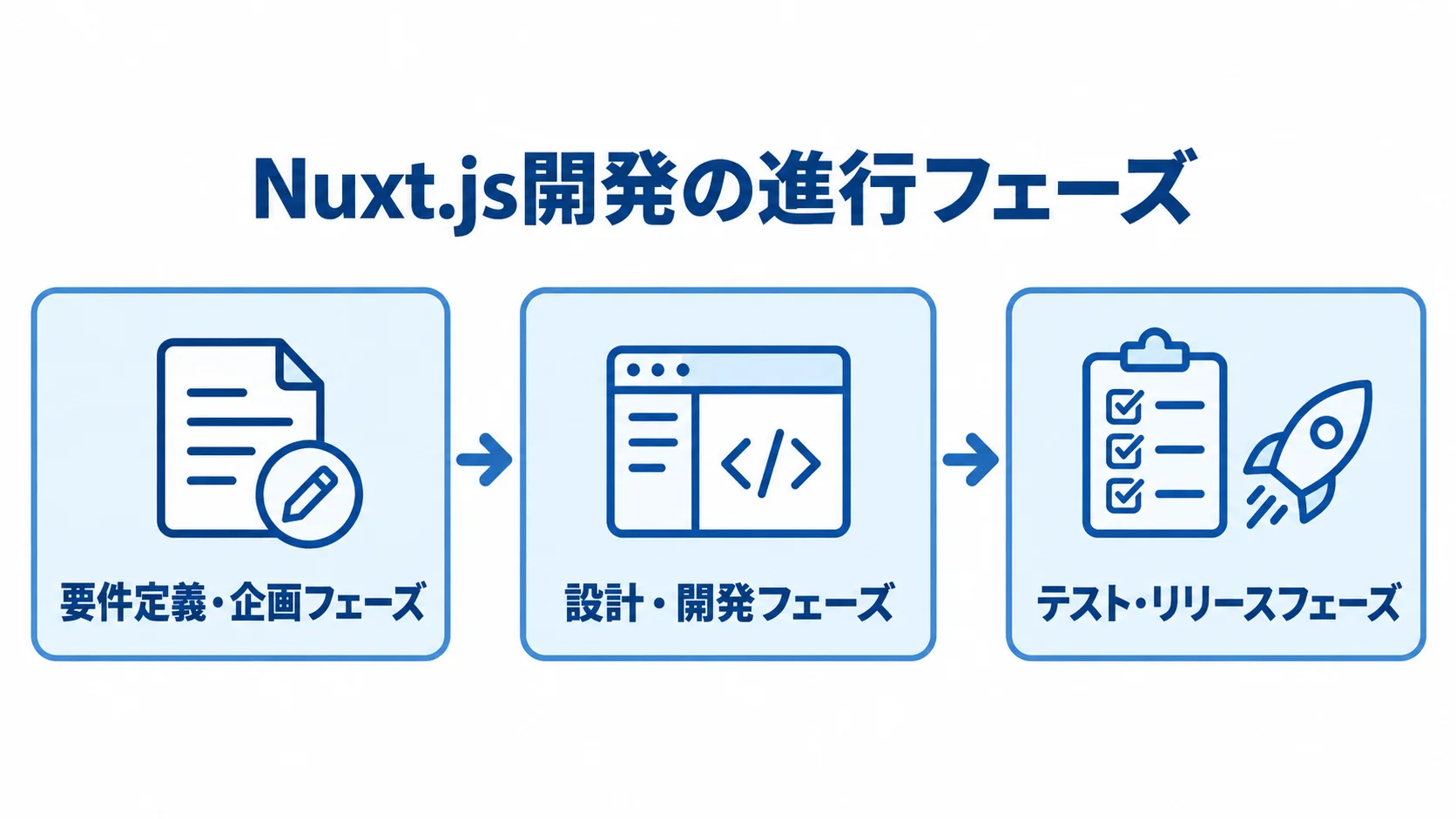 Nuxt.js開発の3つの進行フェーズ 要件定義・企画から設計・開発、テスト・リリースへ進む3段階の図