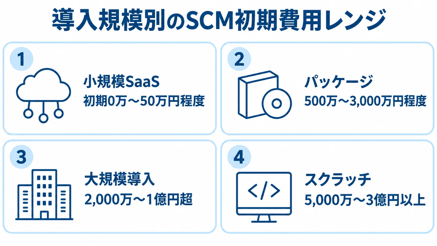 SCMの導入規模別初期費用レンジ 小規模SaaS、パッケージ、大規模導入、スクラッチの4方式について、記事に記載された初期費用レンジを並べた図。