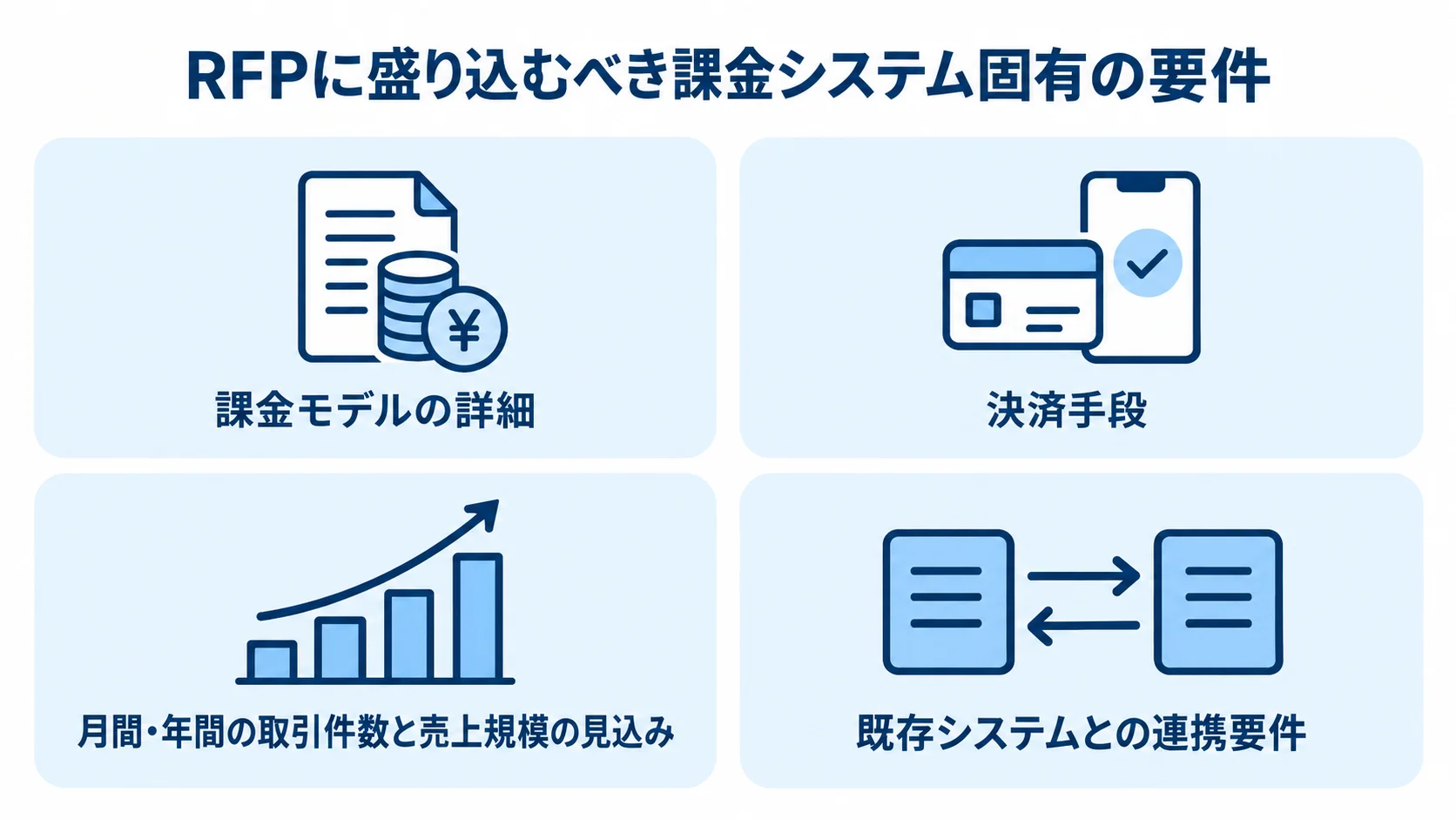 課金システムのRFP要件 課金システムのRFPに記載する4つの要件を整理したパネル図