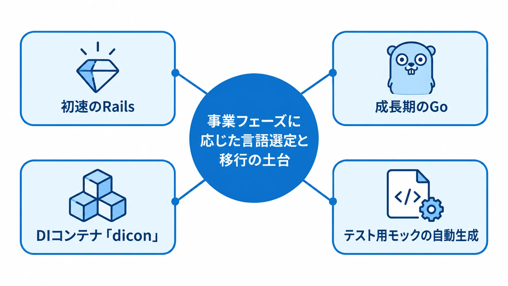 RailsからGoへの移行と開発基盤 事業フェーズに応じたRailsとGoの使い分け、および移行を支える仕組みを示す図