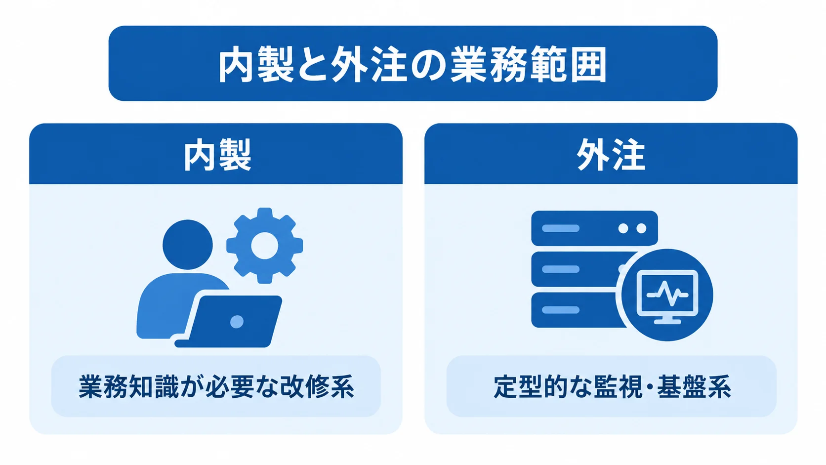 内製と外注を左右に並べ、内製寄りの改修系業務と外注寄りの監視・基盤系業務を対比した図解。