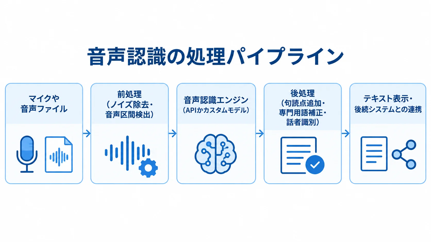 音声認識の設計・開発で組み立てる処理の流れ 音声ファイルなどの入力から前処理、音声認識、後処理を経て出力する流れ図