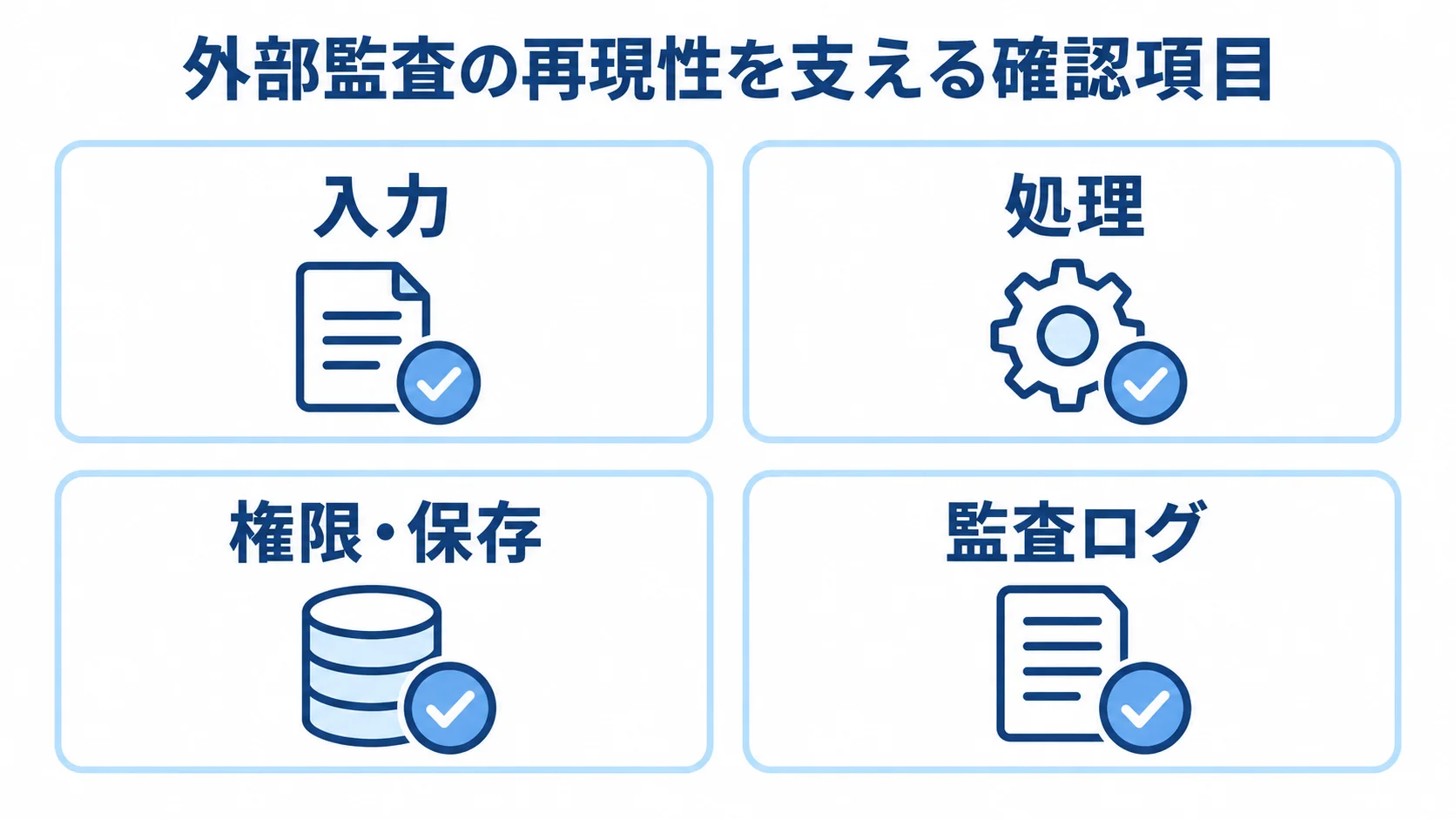 外部監査の実装前チェック項目 入力、処理、権限・保存、監査ログを並べた4項目の確認図