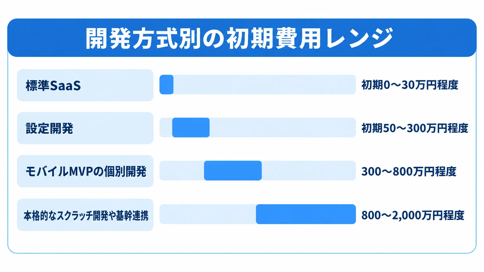 巡回点検システムの方式別初期費用レンジ 標準SaaS、設定開発、モバイルMVPの個別開発、本格的なスクラッチ開発や基幹連携の初期費用レンジを比べる横棒図。