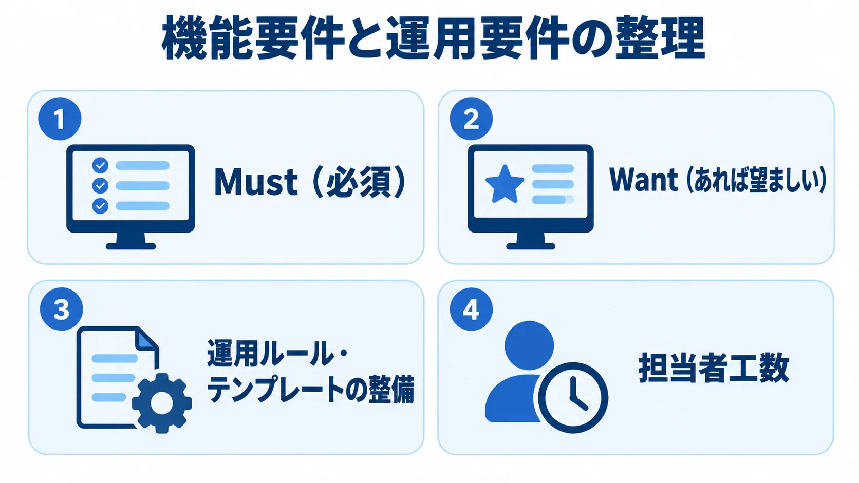 1on1ツールの機能要件と運用要件を分けた図 Must、Want、運用ルールとテンプレート、担当者工数を4つのパネルで整理した図です。