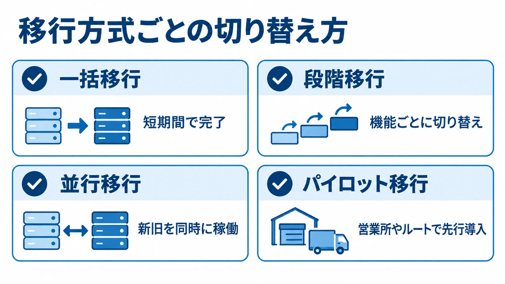 一括・段階・並行・パイロット移行の方式比較 一括移行、段階移行、並行移行、パイロット移行を、それぞれの切り替え方とともに示す4枚のカード図。