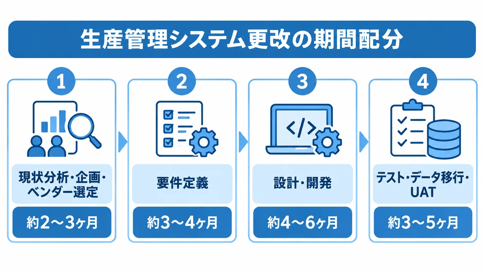 生産管理システム更改における工程別の期間配分 生産管理システム更改の4工程と、それぞれの期間目安を示すパネル図。