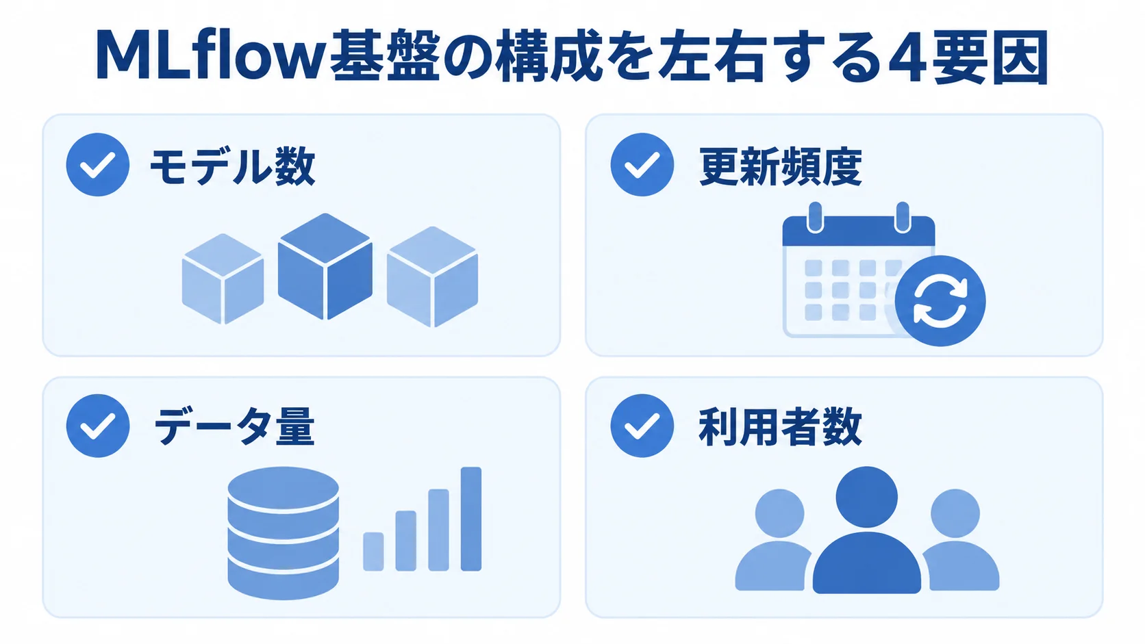 MLflowの開発費用に影響する構成要因 モデル数、更新頻度、データ量、利用者数の4項目を並べたMLflow基盤の構成要因図。