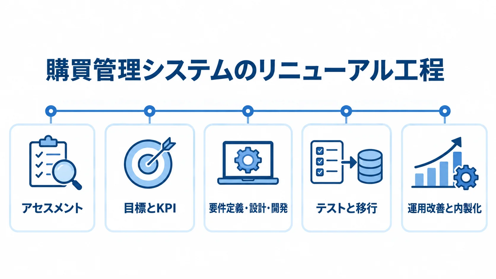 アセスメントから目標とKPIの設定、要件定義・設計・開発、テストと移行、運用改善と内製化へ進む工程図。