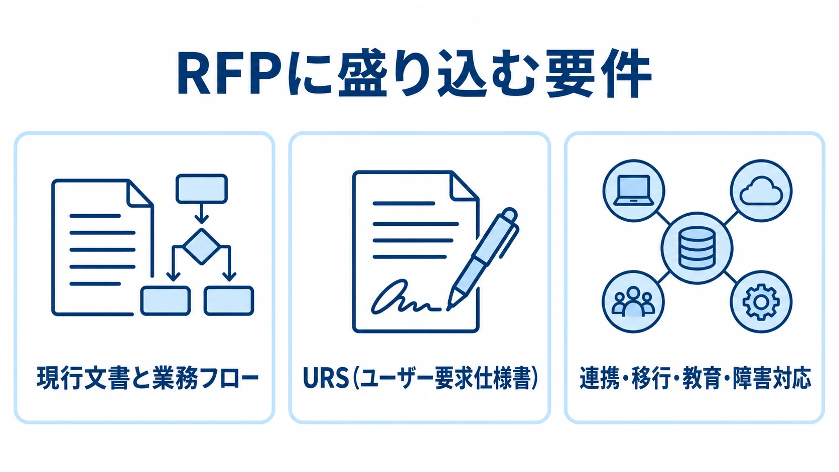 RFPで揃える要件の領域 RFPに盛り込む要件を、現行文書と業務フロー、URS、連携・移行・教育・障害対応の3領域に分けた図。