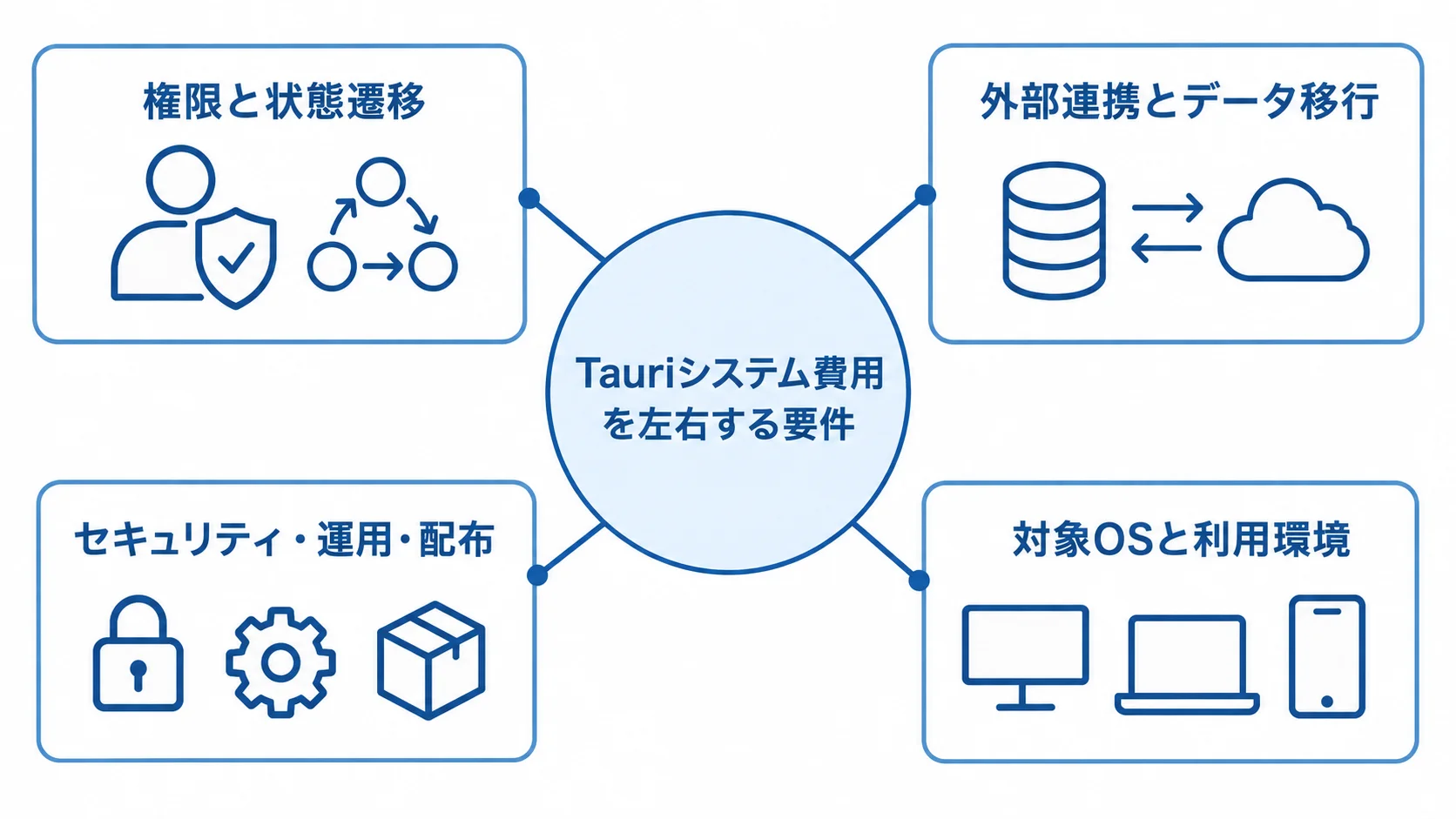 Tauriシステム費用に関わる4つの要件を示すハブ図 Tauriシステムの費用要件として、権限と状態遷移、外部連携とデータ移行、セキュリティ・運用・配布、対象OSと利用環境を示す図解。