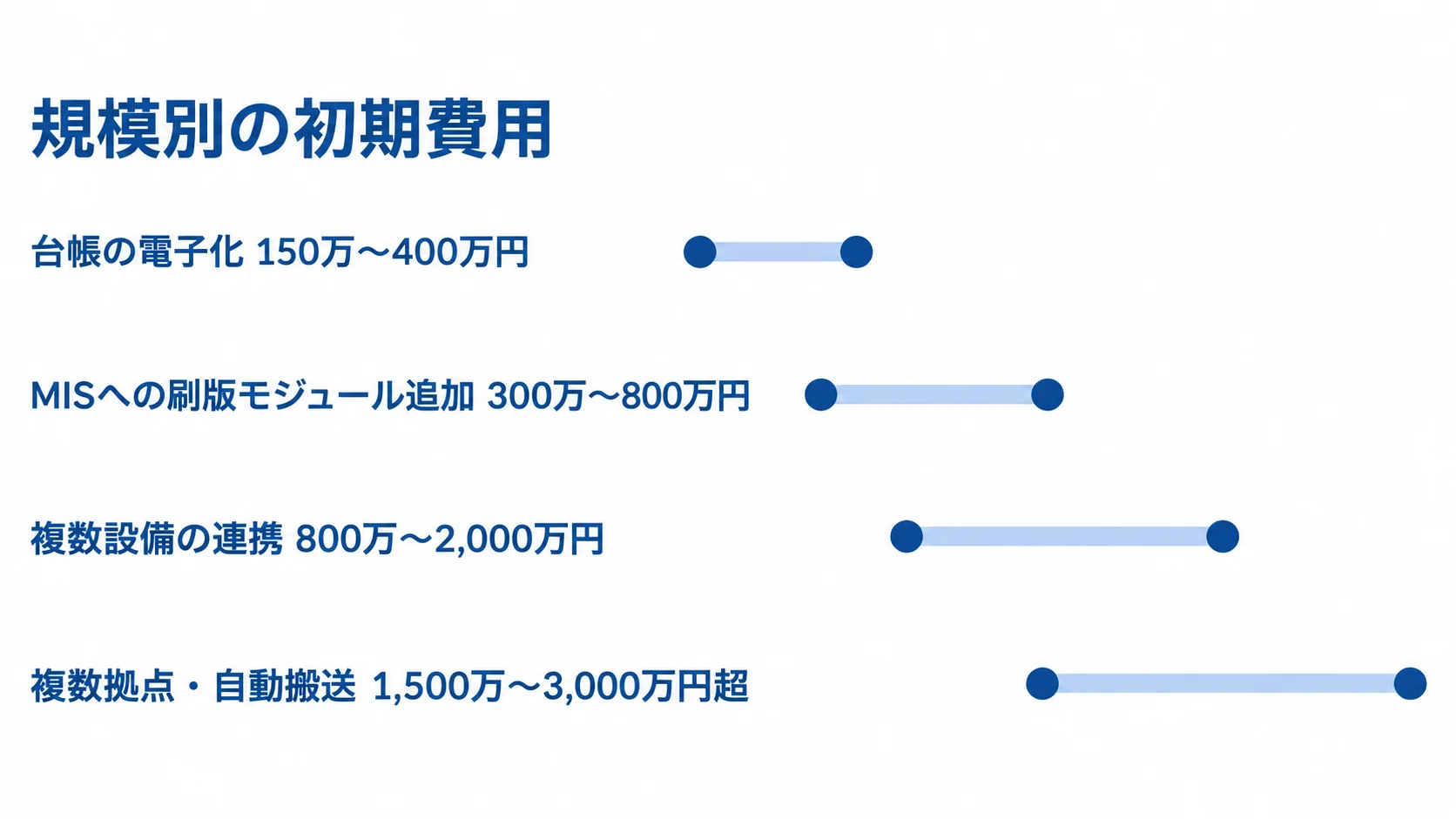 台帳の電子化、MISへの刷版モジュール追加、複数設備の連携、複数拠点・自動搬送の初期費用レンジを並べた横棒図。