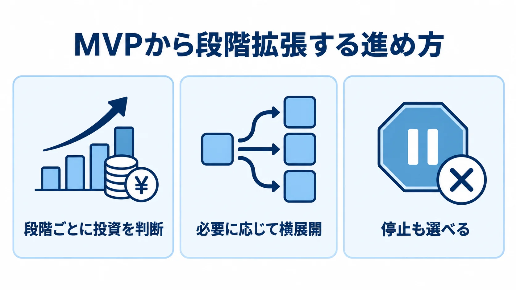 MVPから段階拡張する際の投資判断と選択肢 MVPから段階拡張する進め方を、投資判断、横展開、停止の選択肢で示した図。