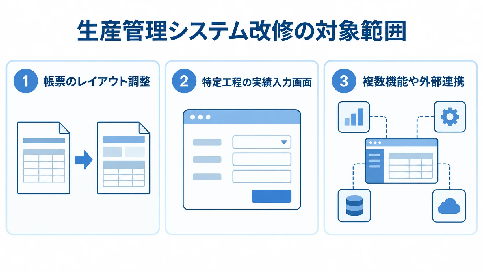 帳票の調整、実績入力画面の追加、複数機能や外部連携の3例をカードで示す図。