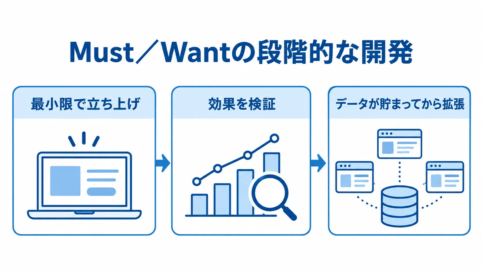 Must／Wantの分類を踏まえ、最小限の立ち上げから効果検証、機能拡張へ進む段階的な開発を示す図解