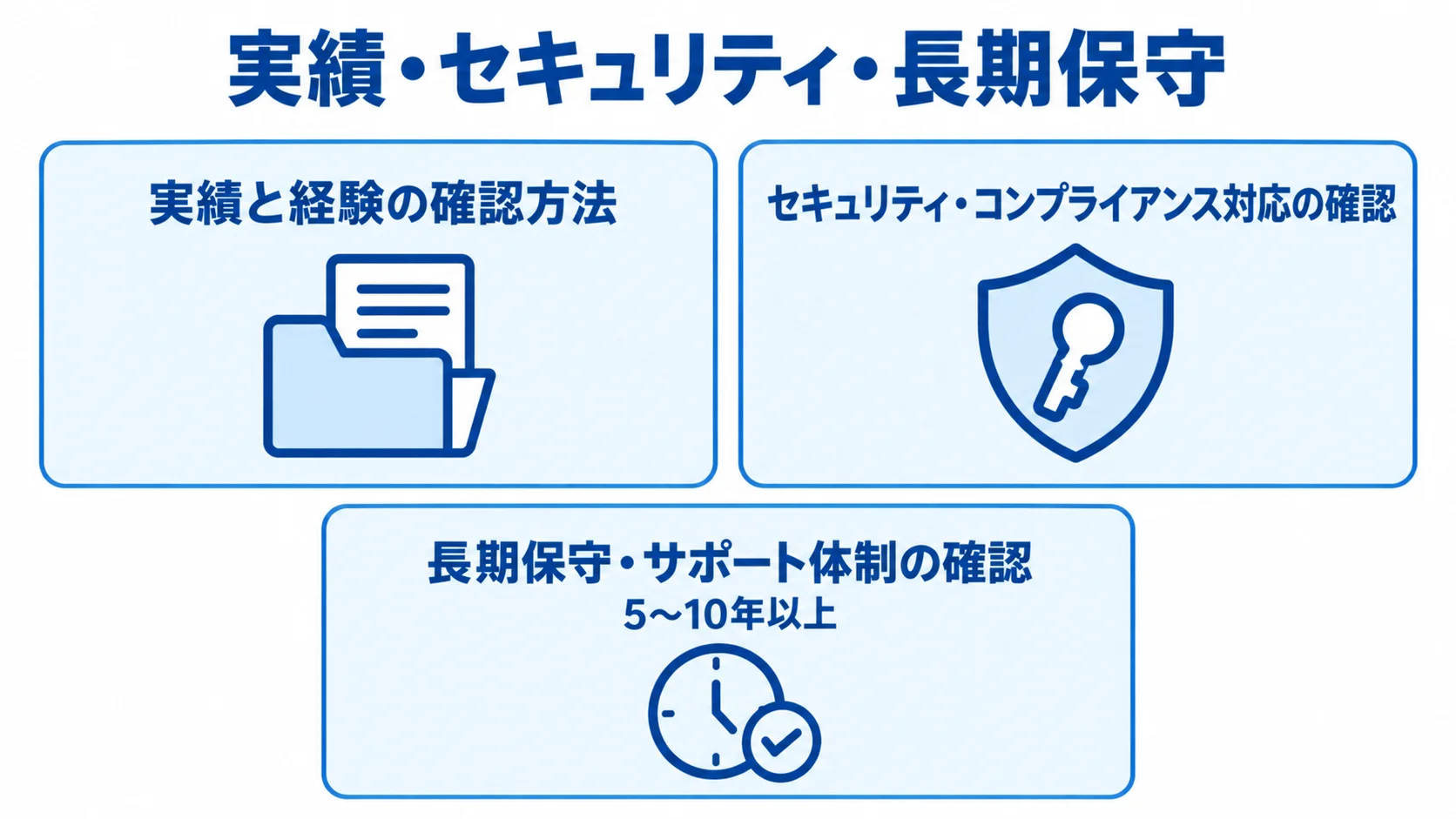 データ管理システム開発パートナーの確認軸 パートナー選びの実績と経験、セキュリティ・コンプライアンス、長期保守の確認項目を並べた図