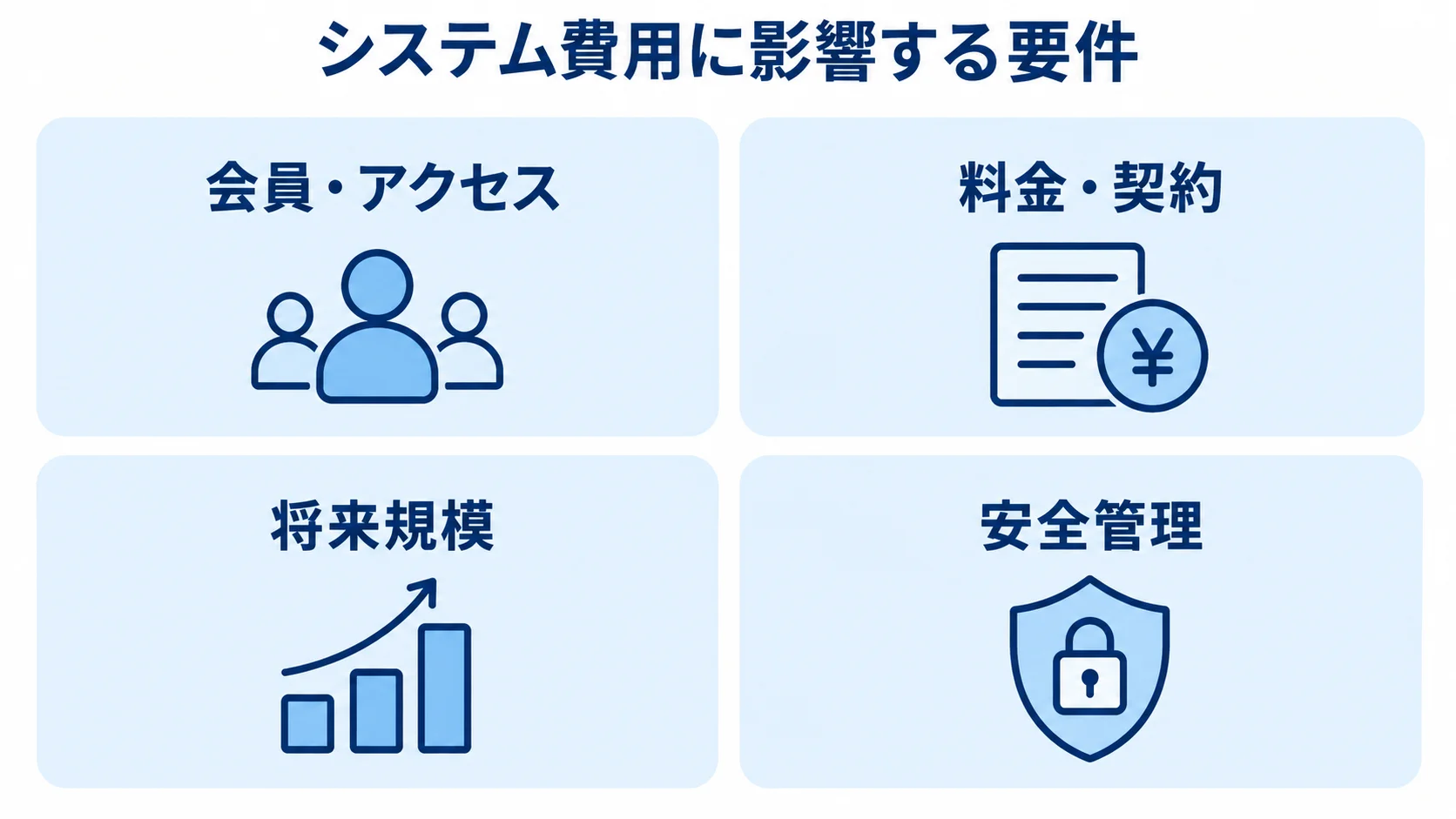 会員・アクセス、料金・契約、将来規模、安全管理の4要件をカードで整理した図。