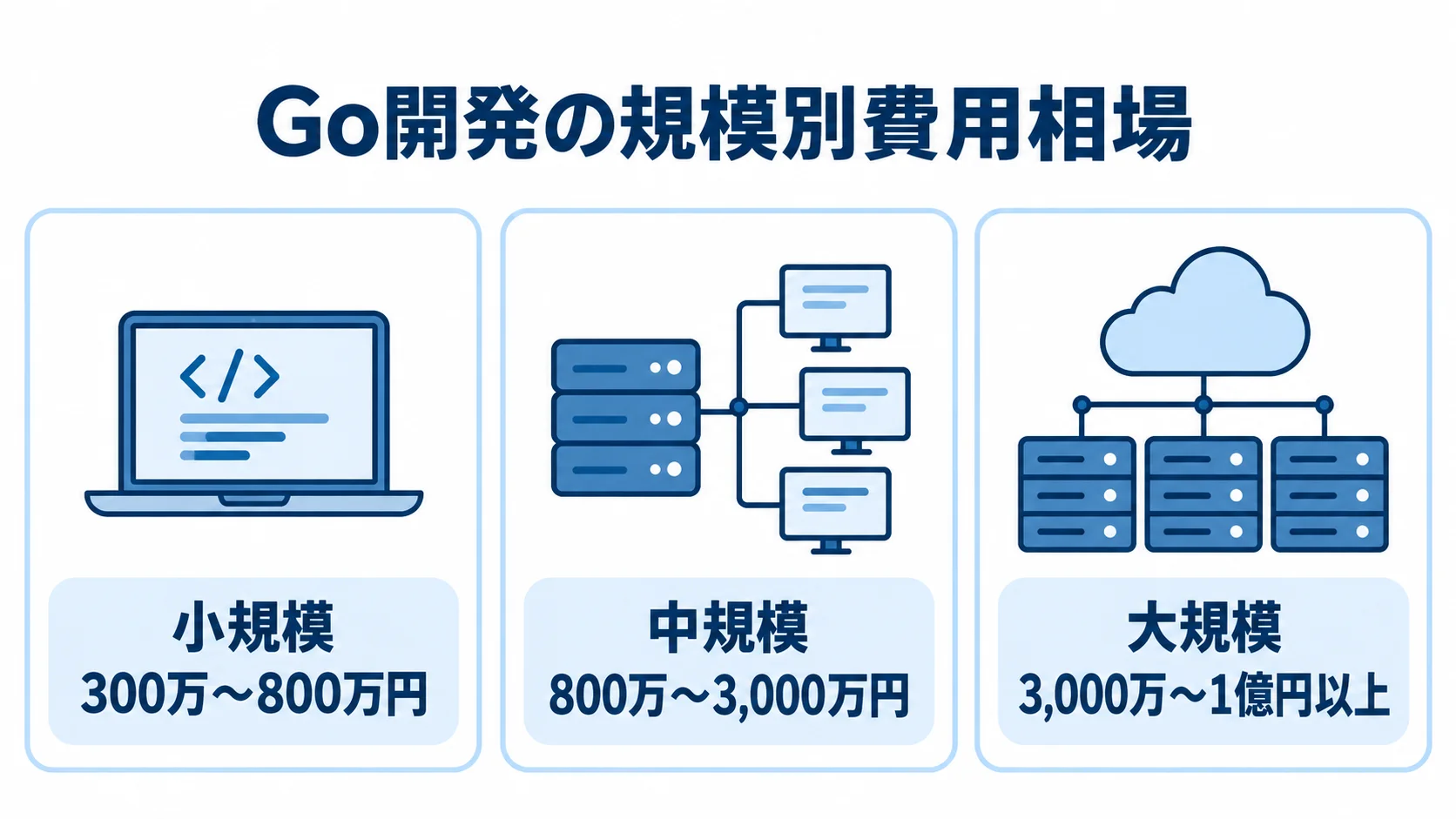 Go開発の規模別費用相場を示すパネル図 Go開発の小規模・中規模・大規模それぞれの費用相場を3枚のパネルで比較した図。