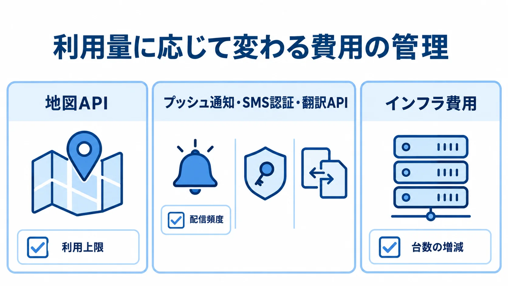 外部API・インフラ費用の管理要素 地図API、通知・認証・翻訳、インフラの費用と、それぞれの管理要素を並べた図。
