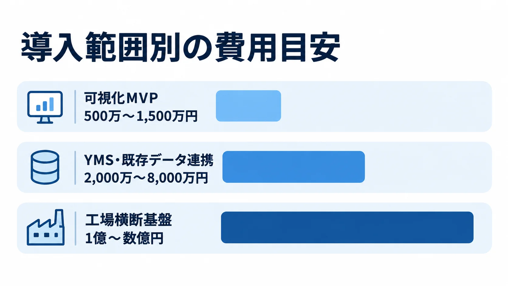 導入範囲別の開発費用目安を比較する横棒図。 可視化MVP、YMS・既存データ連携、工場横断基盤の費用レンジを横棒で比較した図。