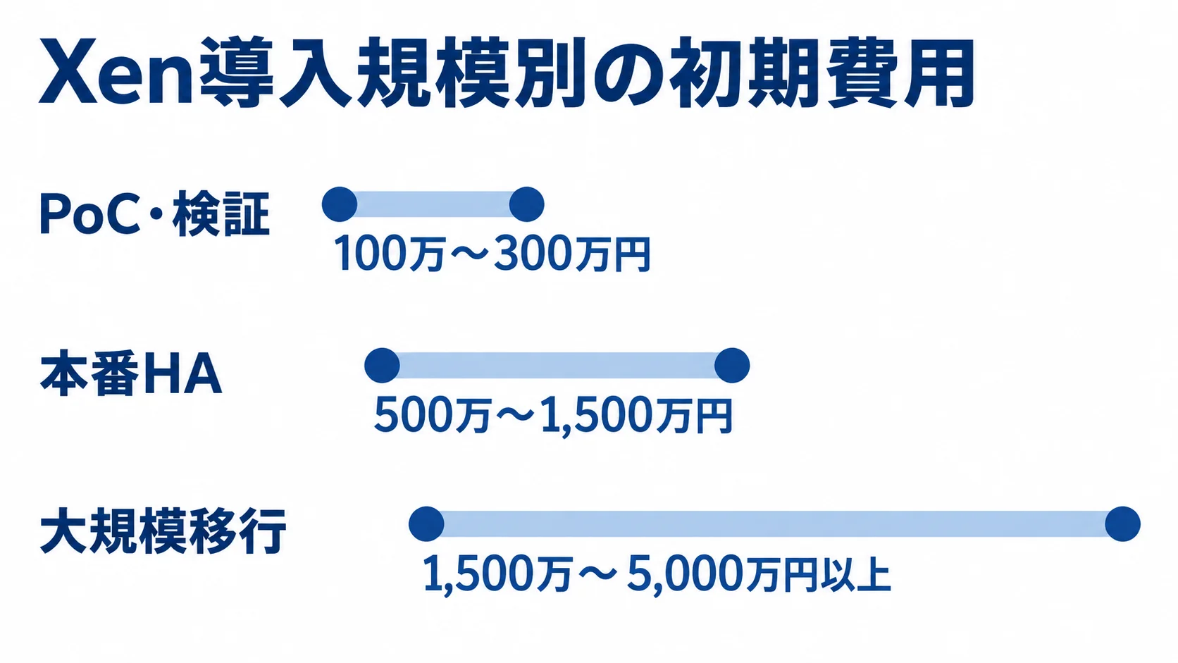 PoC・検証、本番HA、大規模移行の3区分について、Xen導入の初期費用目安を横棒で比較した図。
